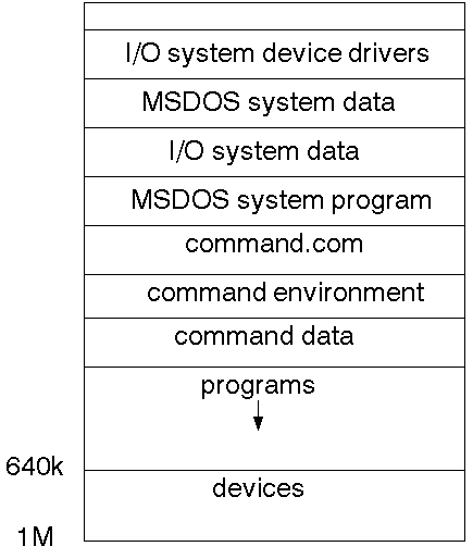 msdos memory
