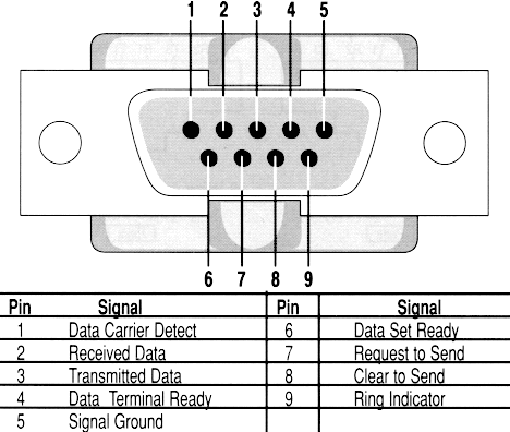 Serial Port Pinout