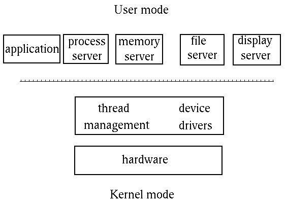 Mach kernel