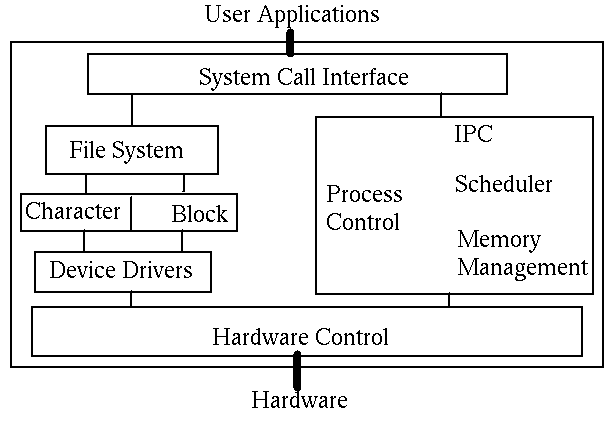 Unix kernel