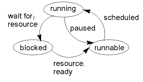 process transitions